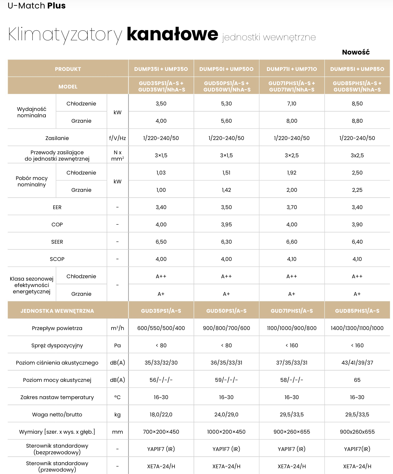 Dane techniczne klimatyzatora kanałowego Gree GUD85PS1/A-S / GUD85W1/NhA-S 8,5kW - jednostki wewnętrzne