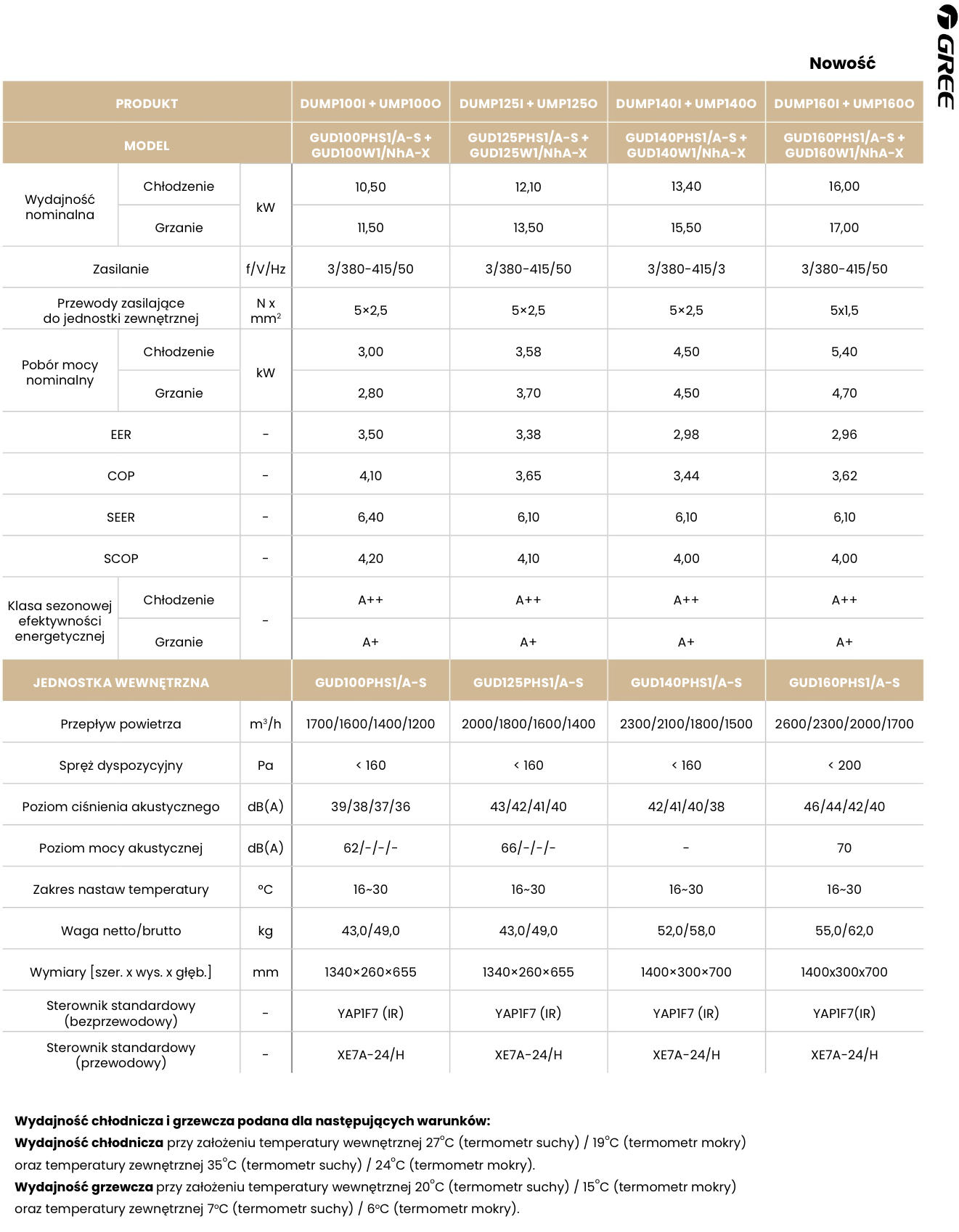 Dane techniczne klimatyzatora kanałowego Gree GUD100PS1/A-S / GUD100W1/NhA-X 10,5kW - jednostki wewnętrzne